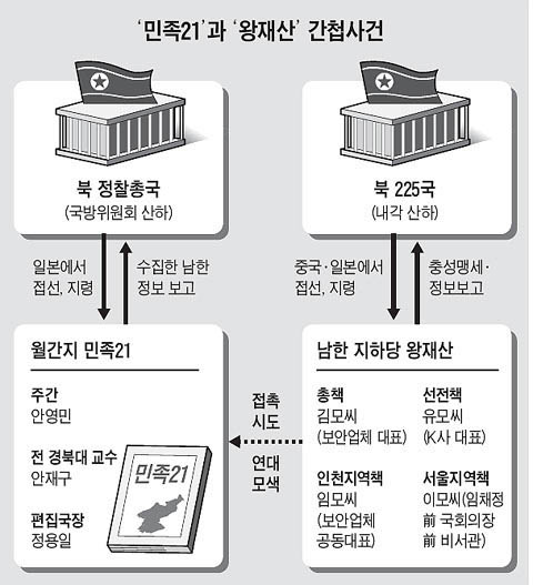 2011년 7월 조선일보가 “민족21(진보진영이 만든 월간지), 천안함 폭침 주도한 北정찰총국 지령받아”라는 제목으로 크게 보도한 민족21 사건 관련 도표. 북의 정찰총국과 225국 등 어머어머한 조직들이 등장한다. [사진 제공 – 안영민]
