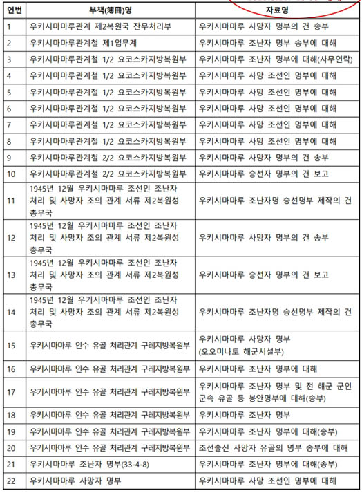 우키시마 명부 관련 자료 목록(25.3.21. 日 후생노동성 제공). [자료 제공 - 외교부]