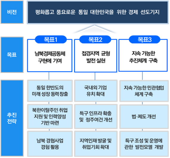 평화경제특구 기본구상 개념도 [사진-통일부]