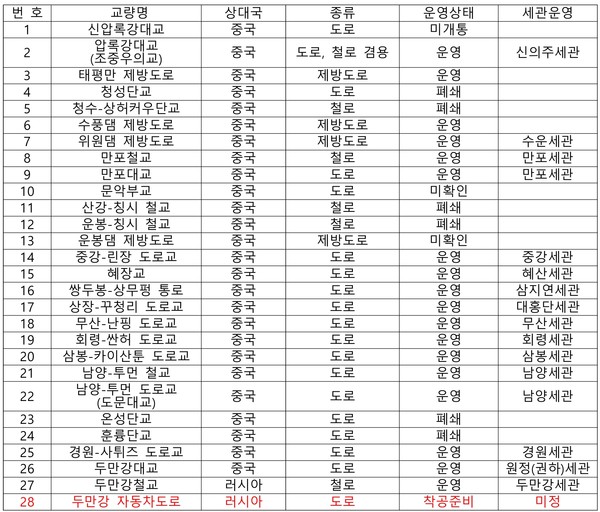 북한 국경교량 분포 [사진-통일부, 남북교류협력지원협회 참조]