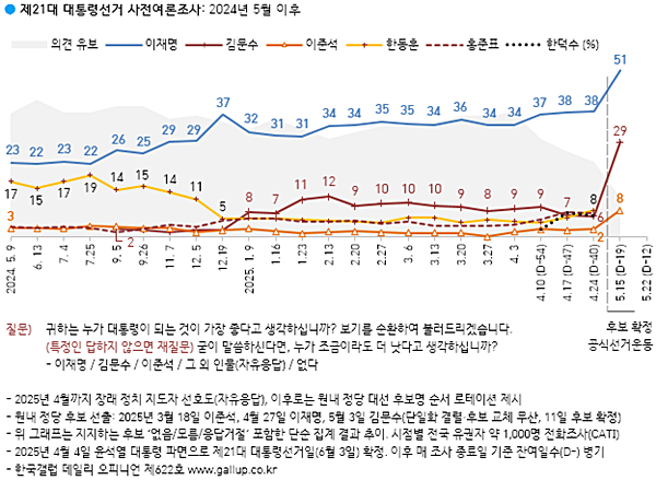 [자료-한국갤럽]