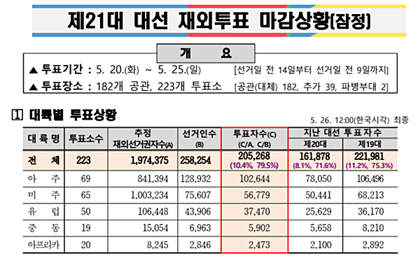 21대 대선 재외투표 현황. [자료-선관위]