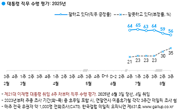 이재명 대통령 직무수행 평가 추이. [자료-한국갤럽]