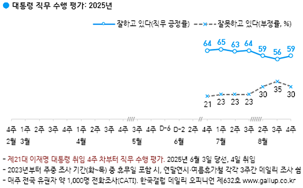 이재명 대통령 직무수행 평가 추이. [자료-한국갤럽]