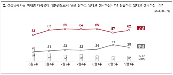 이재명 대통령 국정운영 평가 추이. [자료-NBS]