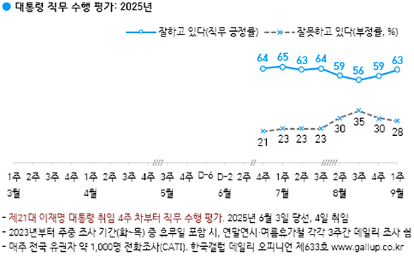 이재명 대통령 직무수행 평가 추이. [자료-한국갤럽]