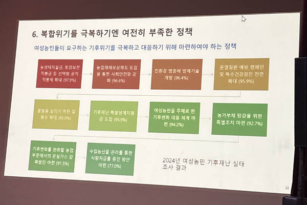기후위기를 극복하기 위한 여성농민회가 조사하여 발표한 정책요구. [사진 – 문영임]