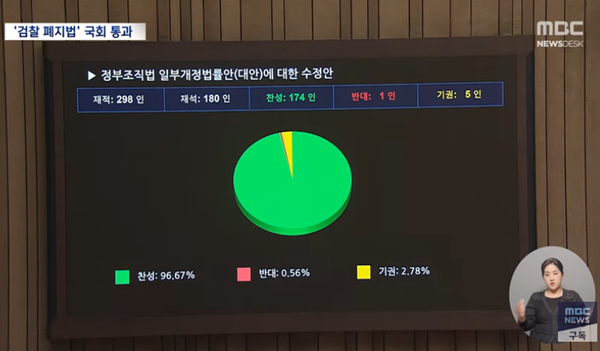 '검찰청 폐지' 등을 담은 정부조직법개정안이 26일 저녁 국회 본회의를 통과했다. [사진 갈무리-MBC 유튜브]