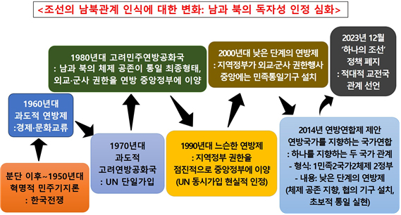 조선의 남북관계 인식에 대한 변화 [사진-이창희 제공]