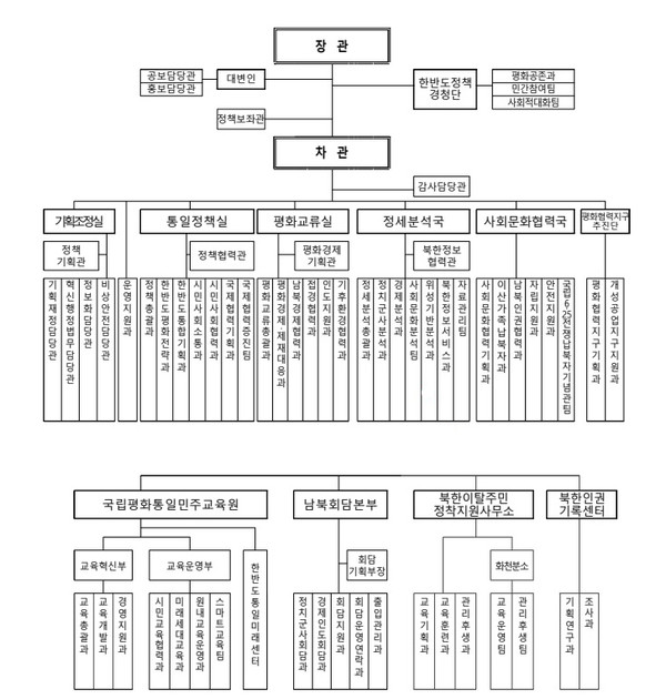 통일부 조직개편안 [사진-통일부제공]