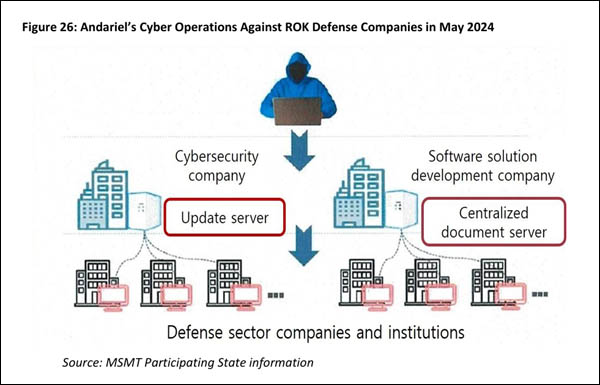 안다리엘(Andariel)의 소프트웨어 공급망 공격 등을 통해 한국 방산 분야 정보 절취 개념도(94쪽). [갈무리 사진 - 통일뉴스]