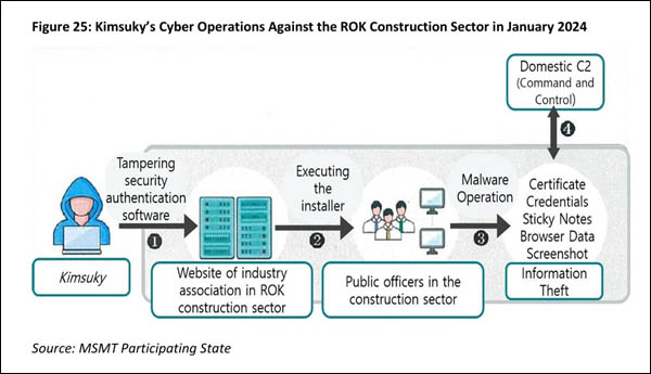 킴수키(Kimsuki)의 악성코드 대량 유포를 통한 한국 건설 분야 정보수집 개념도(93쪽). [갈무리 사진 - 통일뉴스]