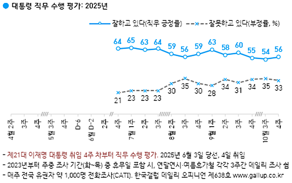 이재명 대통령 직무수행 긍정평가 추이. [자료-한국갤럽]