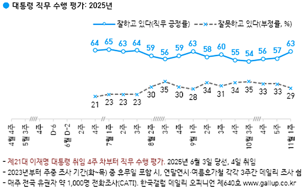 이재명 대통령 직무수행 평가 추이. [자료-한국갤럽]