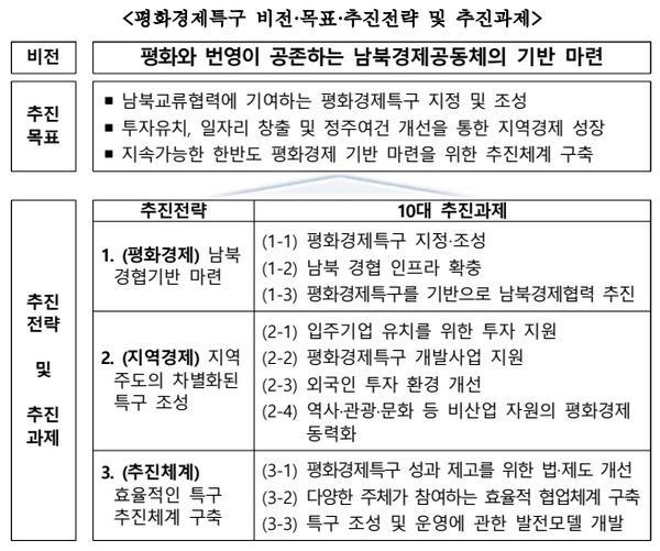 평화경제특구 비전·목표·추진전략 및 추진과제 [사진-통일부제공]