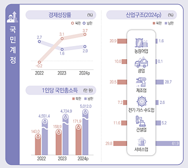 2024년 북한 경제성장률과 1인당 국민총소득. [출처-2025북한의 주요통계지표]