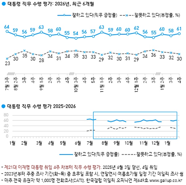 이 대통령 직무수행 평가 추이. [사진-한국갤럽]