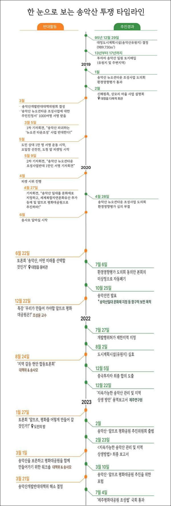 송악산 투쟁 시간순 기록. [사진 제공 - 김정임]