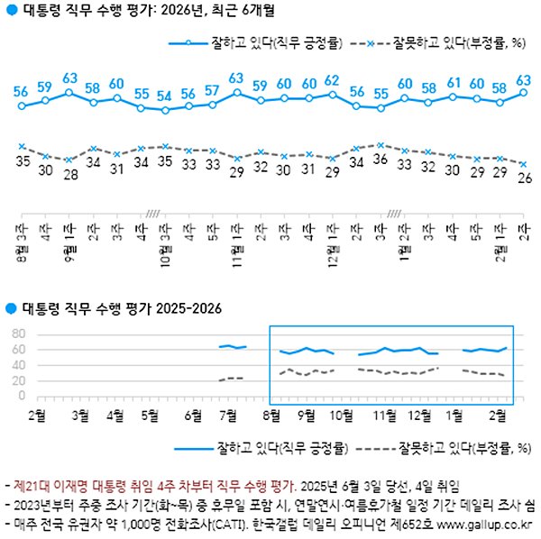 이 대통령 직무수행 평가 추이. [자료-한국갤럽]