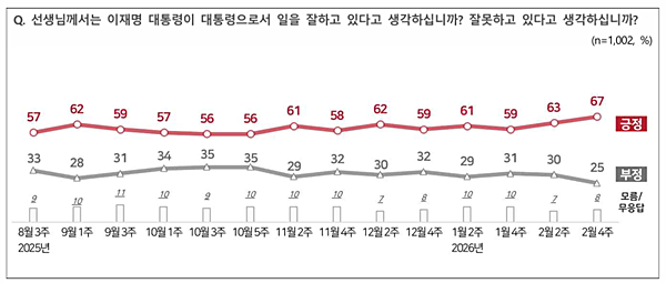 이재명 대통령 국정운영 평가 추이. [사진 갈무리-NBS]