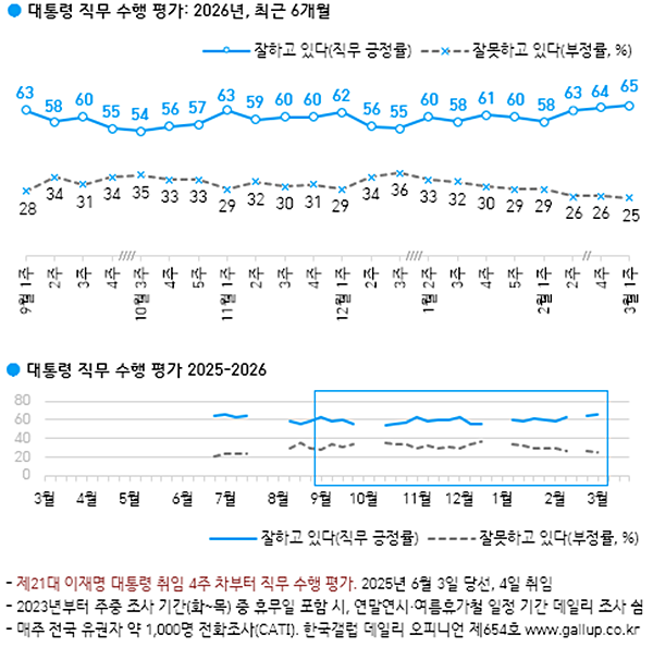 이 대통령 직무수행 평가 추이. [자료-한국갤럽]