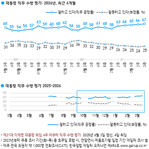 이재명 대통령 직무수행 평가 추이. [자료-한국갤럽]