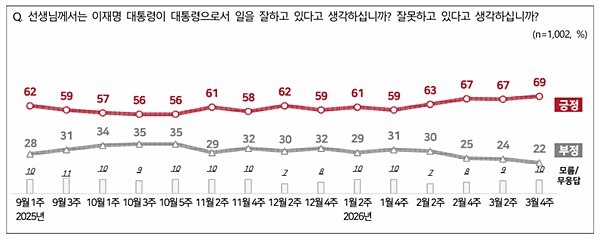 이 대통령 국정운영 평가 추이. [사진 갈무리-NBS 177차 보고서]