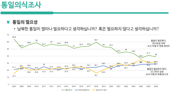 통일의 필요성과 관련한 의식조사 [자료- 서울대 통일평화연구원]